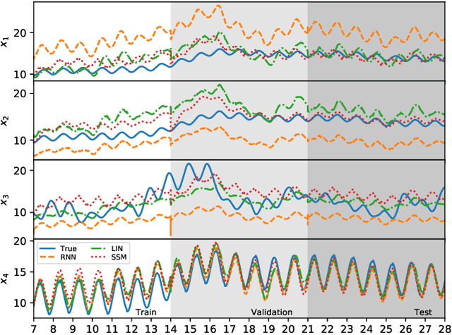 Figure 4 for Constrained Physics-Informed Deep Learning for Stable System Identification and Control of Unknown Linear Systems