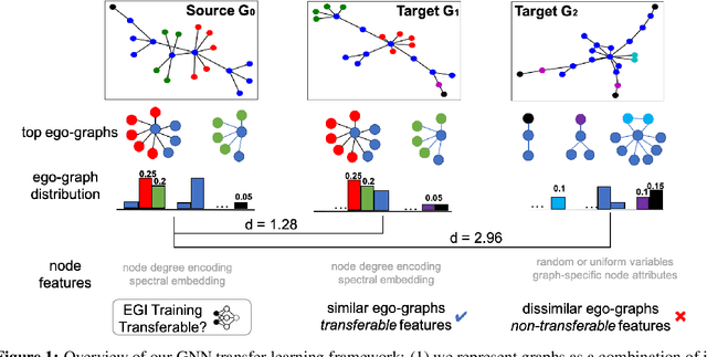 Figure 1 for Transfer Learning of Graph Neural Networks with Ego-graph Information Maximization