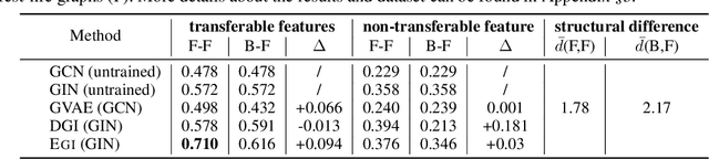 Figure 2 for Transfer Learning of Graph Neural Networks with Ego-graph Information Maximization