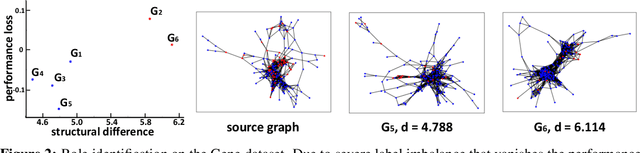 Figure 4 for Transfer Learning of Graph Neural Networks with Ego-graph Information Maximization
