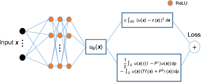 Figure 1 for A semigroup method for high dimensional elliptic PDEs and eigenvalue problems based on neural networks