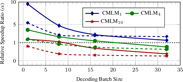 Figure 1 for Hybrid-Regressive Neural Machine Translation