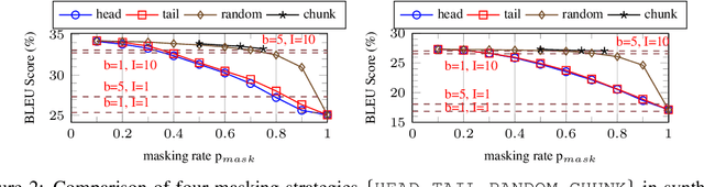 Figure 2 for Hybrid-Regressive Neural Machine Translation