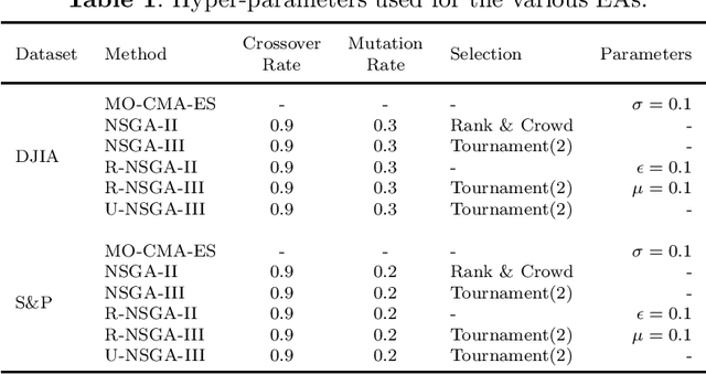 Figure 2 for Pareto Driven Surrogate (ParDen-Sur) Assisted Optimisation of Multi-period Portfolio Backtest Simulations