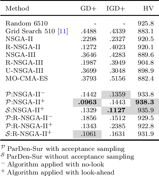 Figure 4 for Pareto Driven Surrogate (ParDen-Sur) Assisted Optimisation of Multi-period Portfolio Backtest Simulations