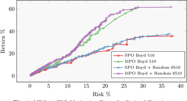 Figure 1 for Pareto Driven Surrogate (ParDen-Sur) Assisted Optimisation of Multi-period Portfolio Backtest Simulations