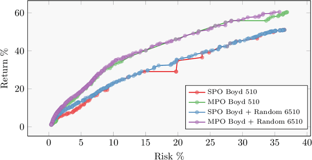 Figure 3 for Pareto Driven Surrogate (ParDen-Sur) Assisted Optimisation of Multi-period Portfolio Backtest Simulations