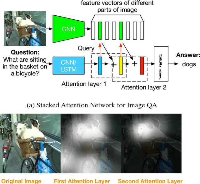 Figure 1 for Stacked Attention Networks for Image Question Answering