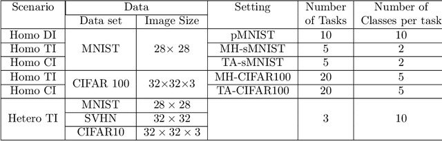 Figure 2 for Robust Continual Learning through a Comprehensively Progressive Bayesian Neural Network