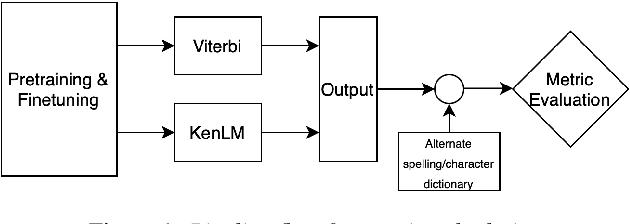 Figure 2 for Is Word Error Rate a good evaluation metric for Speech Recognition in Indic Languages?