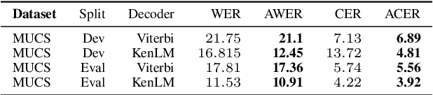 Figure 4 for Is Word Error Rate a good evaluation metric for Speech Recognition in Indic Languages?