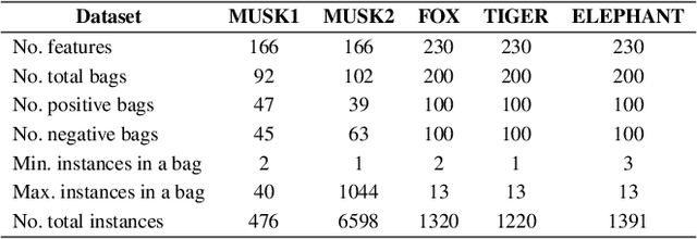 Figure 3 for Bag Graph: Multiple Instance Learning using Bayesian Graph Neural Networks