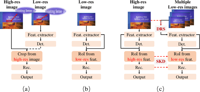Figure 1 for Dynamic Low-Resolution Distillation for Cost-Efficient End-to-End Text Spotting