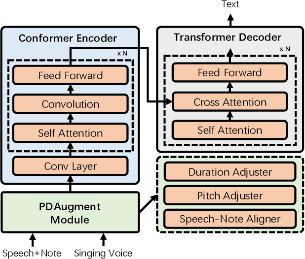 Figure 2 for PDAugment: Data Augmentation by Pitch and Duration Adjustments for Automatic Lyrics Transcription