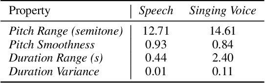 Figure 1 for PDAugment: Data Augmentation by Pitch and Duration Adjustments for Automatic Lyrics Transcription