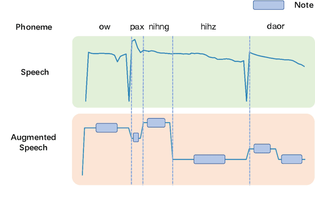 Figure 3 for PDAugment: Data Augmentation by Pitch and Duration Adjustments for Automatic Lyrics Transcription