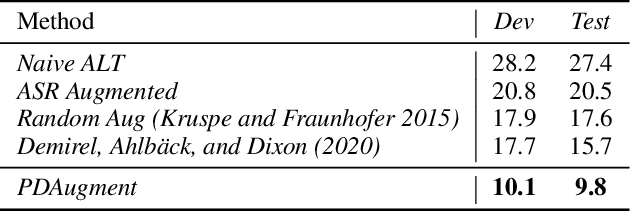 Figure 4 for PDAugment: Data Augmentation by Pitch and Duration Adjustments for Automatic Lyrics Transcription