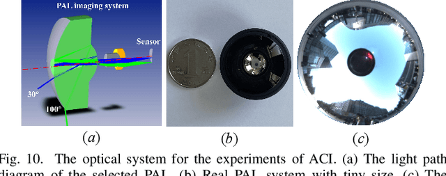 Figure 2 for Annular Computational Imaging: Capture Clear Panoramic Images through Simple Lens