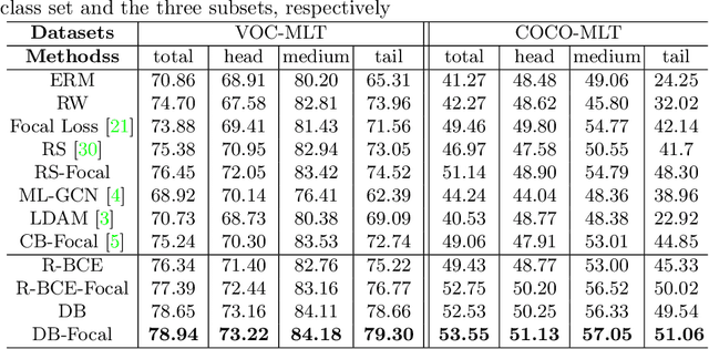 Figure 2 for Distribution-Balanced Loss for Multi-Label Classification in Long-Tailed Datasets