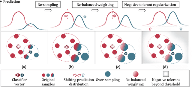 Figure 1 for Distribution-Balanced Loss for Multi-Label Classification in Long-Tailed Datasets