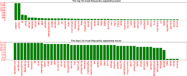 Figure 2 for Image Captioning with Attention for Smart Local Tourism using EfficientNet