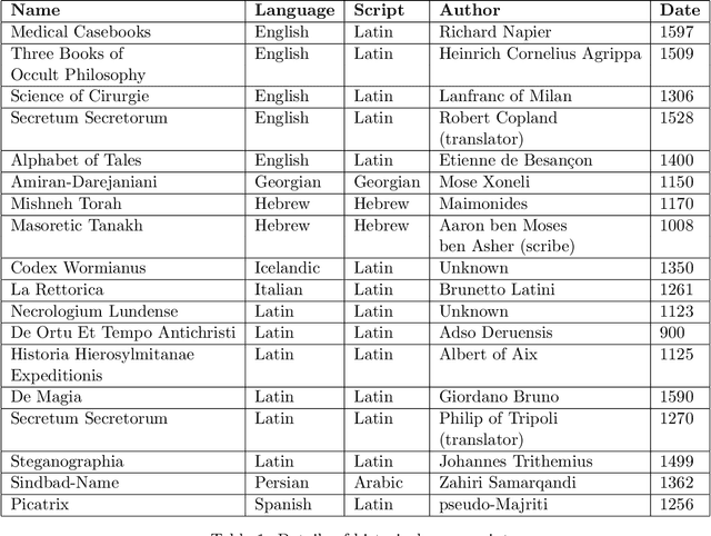 Figure 2 for Character Entropy in Modern and Historical Texts: Comparison Metrics for an Undeciphered Manuscript