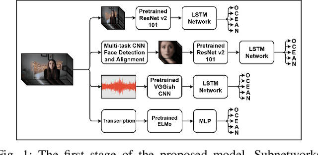 Figure 1 for Multimodal Video-based Apparent Personality Recognition Using Long Short-Term Memory and Convolutional Neural Networks