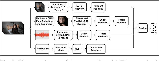 Figure 4 for Multimodal Video-based Apparent Personality Recognition Using Long Short-Term Memory and Convolutional Neural Networks