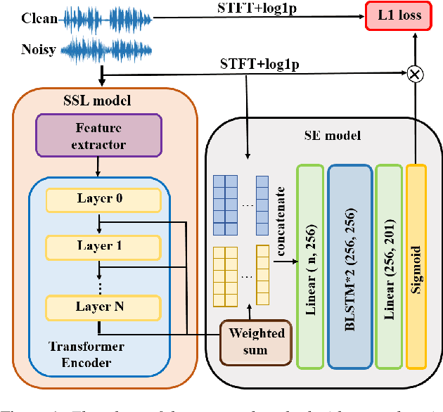 Figure 1 for Boosting Self-Supervised Embeddings for Speech Enhancement