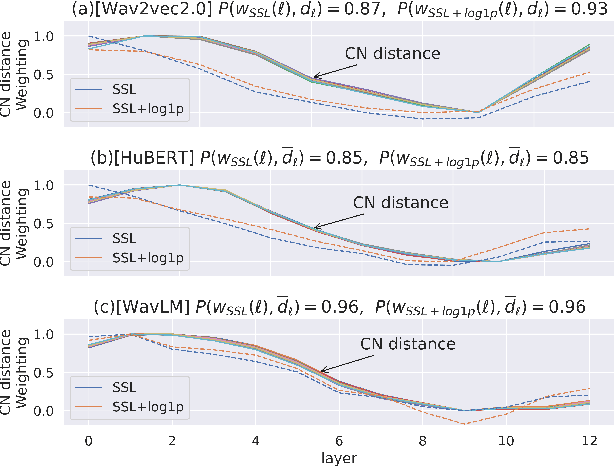 Figure 3 for Boosting Self-Supervised Embeddings for Speech Enhancement