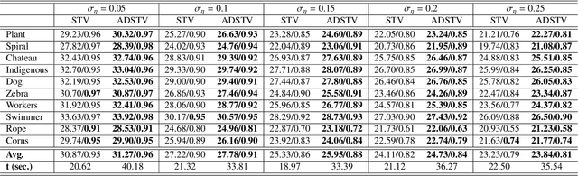 Figure 4 for Adaptive Direction-Guided Structure Tensor Total Variation