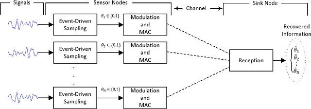 Figure 1 for Semantic-functional Communications for Multiuser Event Transmissions via Random Maps