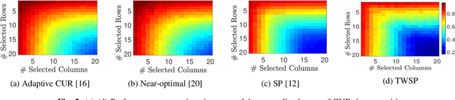 Figure 2 for Two-way Spectrum Pursuit for CUR Decomposition and Its Application in Joint Column/Row Subset Selection