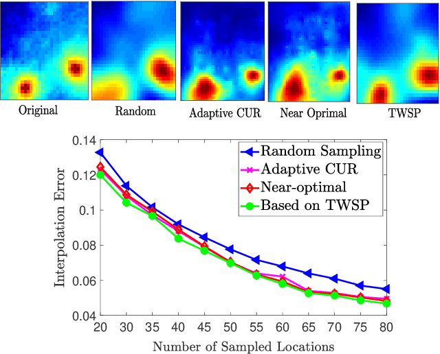 Figure 4 for Two-way Spectrum Pursuit for CUR Decomposition and Its Application in Joint Column/Row Subset Selection