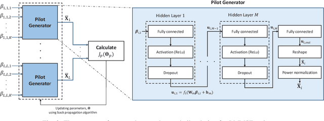 Figure 2 for Joint Pilot Design and Channel Estimation using Deep Residual Learning for Multi-Cell Massive MIMO under Hardware Impairments