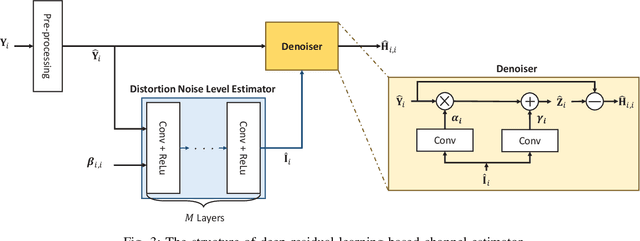 Figure 3 for Joint Pilot Design and Channel Estimation using Deep Residual Learning for Multi-Cell Massive MIMO under Hardware Impairments