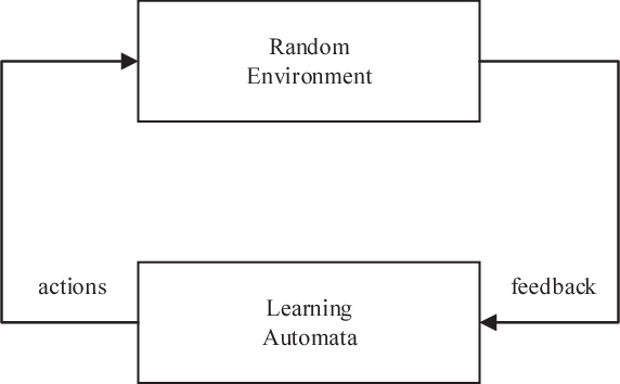 Figure 1 for Learning automata based SVM for intrusion detection