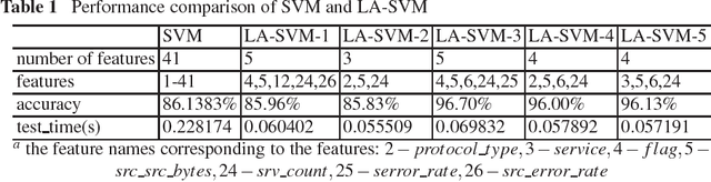 Figure 2 for Learning automata based SVM for intrusion detection