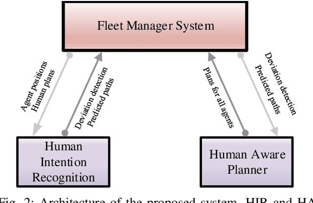 Figure 2 for Human Intention Recognition for Human Aware Planning in Integrated Warehouse Systems