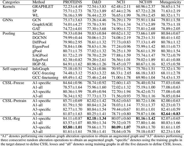 Figure 4 for Contrastive Self-supervised Learning for Graph Classification