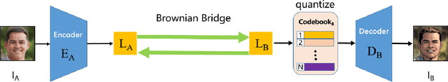 Figure 1 for VQBB: Image-to-image Translation with Vector Quantized Brownian Bridge