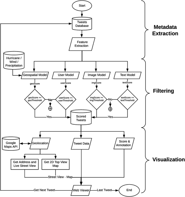 Figure 3 for A multi-modal approach towards mining social media data during natural disasters -- a case study of Hurricane Irma