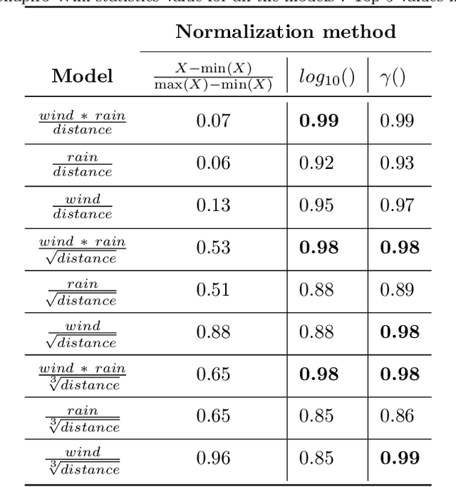 Figure 2 for A multi-modal approach towards mining social media data during natural disasters -- a case study of Hurricane Irma