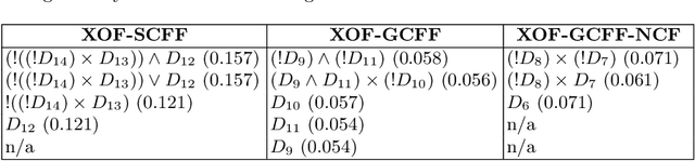 Figure 2 for Constructing Complexity-efficient Features in XCS with Tree-based Rule Conditions