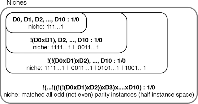 Figure 1 for Constructing Complexity-efficient Features in XCS with Tree-based Rule Conditions