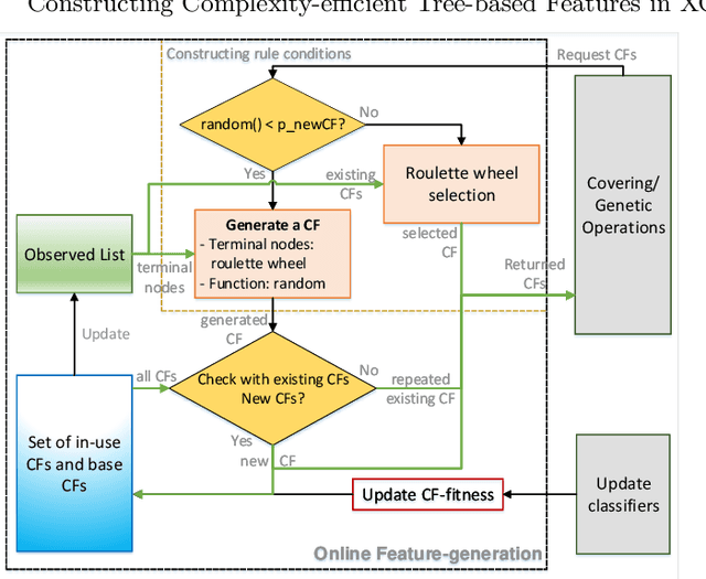 Figure 3 for Constructing Complexity-efficient Features in XCS with Tree-based Rule Conditions