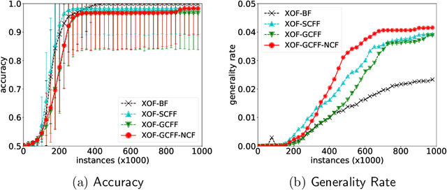 Figure 4 for Constructing Complexity-efficient Features in XCS with Tree-based Rule Conditions