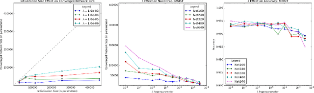 Figure 3 for NodeDrop: A Condition for Reducing Network Size without Effect on Output