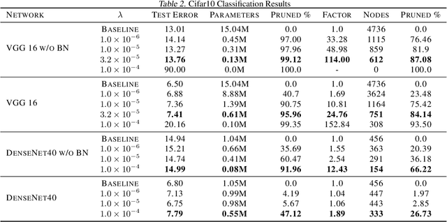 Figure 4 for NodeDrop: A Condition for Reducing Network Size without Effect on Output
