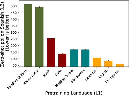 Figure 1 for Pretraining on Non-linguistic Structure as a Tool for Analyzing Learning Bias in Language Models